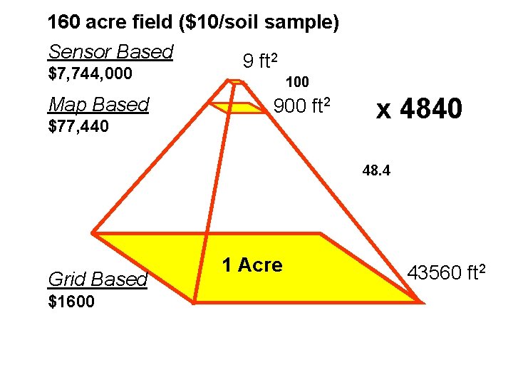 160 acre field ($10/soil sample) Sensor Based 9 ft 2 $7, 744, 000 Map