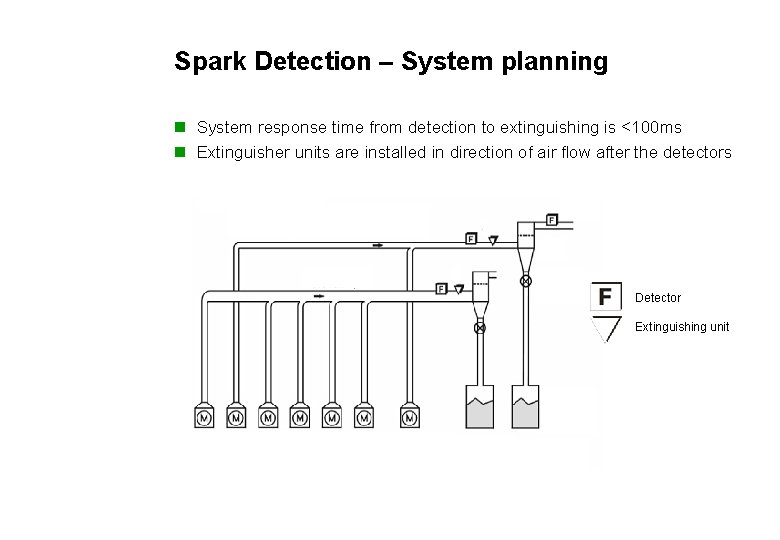 Spark Detection – System planning n System response time from detection to extinguishing is