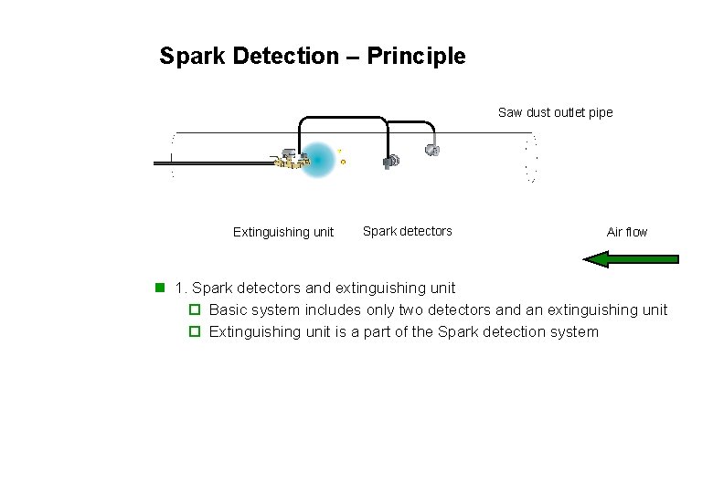 Spark Detection – Principle Saw dust outlet pipe Extinguishing unit Spark detectors Air flow