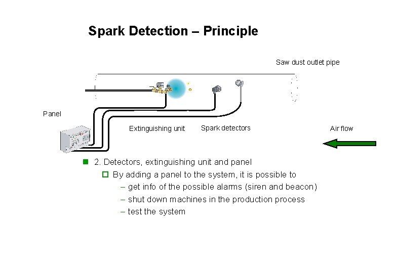 Spark Detection – Principle Saw dust outlet pipe Panel Extinguishing unit Spark detectors n