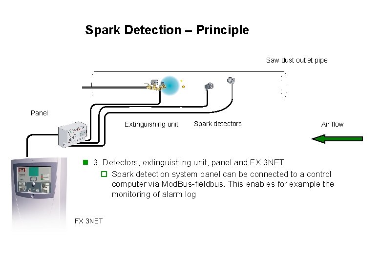 Spark Detection – Principle Saw dust outlet pipe Panel Extinguishing unit Spark detectors Air