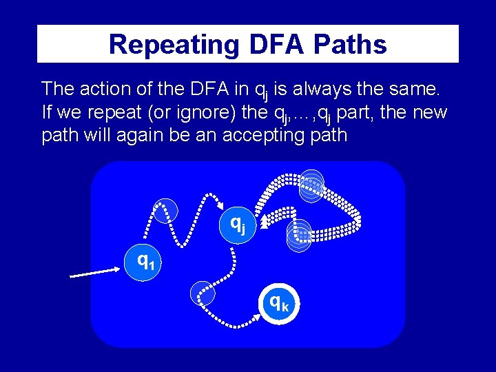 Repeating DFA Paths The action of the DFA in qj is always the same.