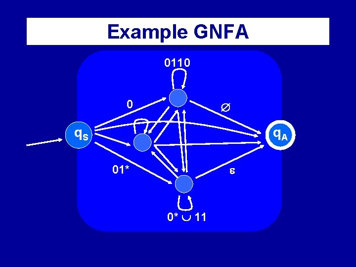 Example GNFA 0110 0 q. S q. A 01* 0* 11 