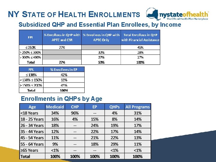 NY STATE OF HEALTH ENROLLMENTS Subsidized QHP and Essential Plan Enrollees, by Income Enrollments