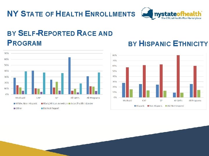 NY STATE OF HEALTH ENROLLMENTS BY SELF-REPORTED RACE AND PROGRAM BY HISPANIC ETHNICITY 