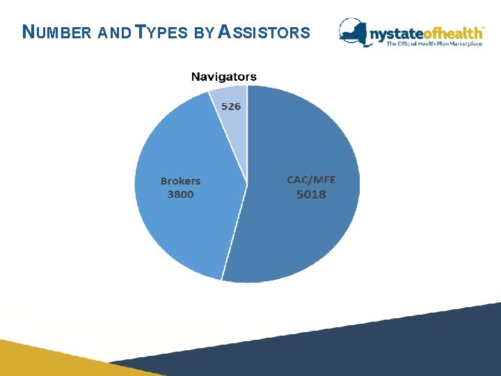 NUMBER AND TYPES BY ASSISTORS 