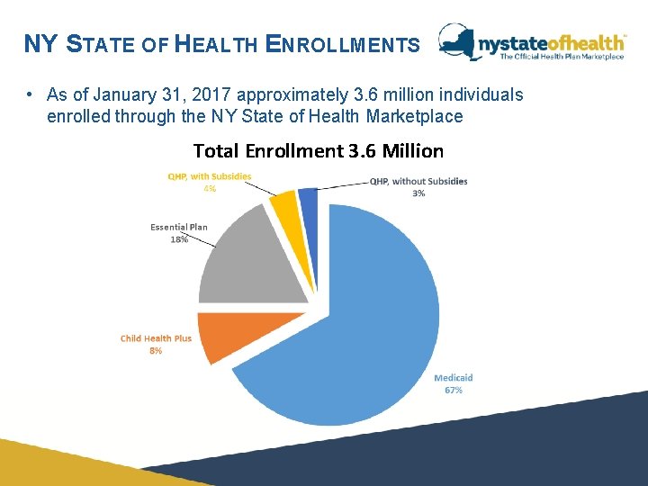 NY STATE OF HEALTH ENROLLMENTS • As of January 31, 2017 approximately 3. 6