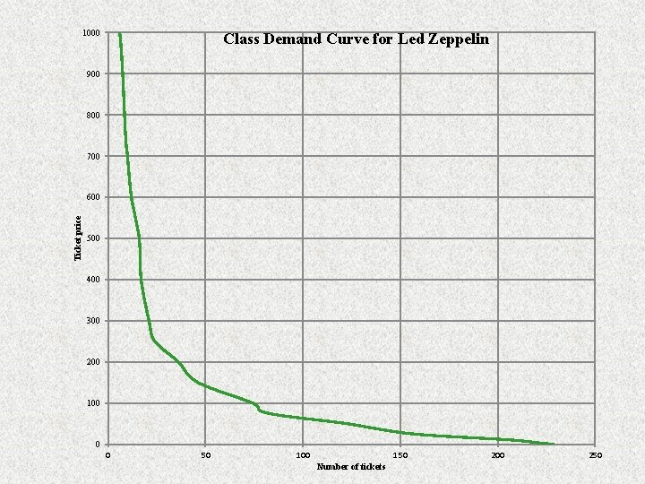 1000 Class Demand Curve for Led Zeppelin 900 800 700 Ticket price 600 500