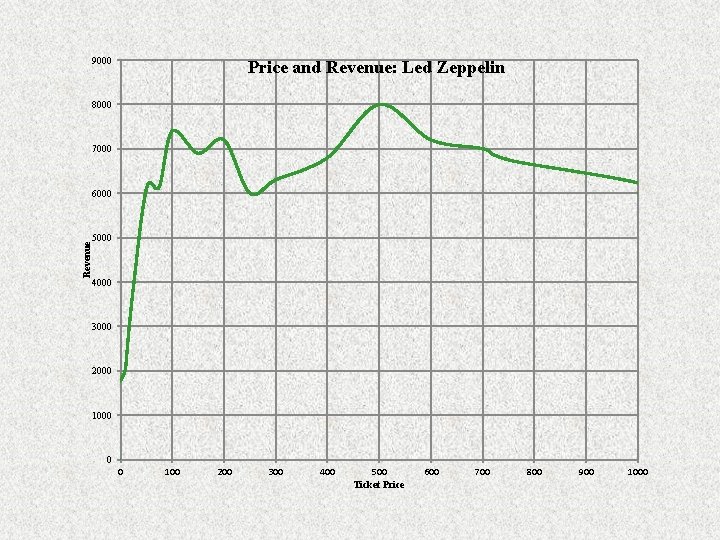 9000 Price and Revenue: Led Zeppelin 8000 7000 Revenue 6000 5000 4000 3000 2000