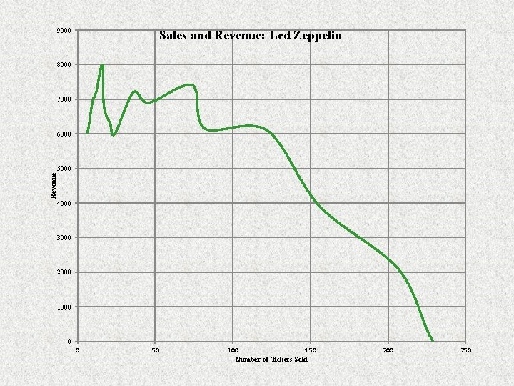 9000 Sales and Revenue: Led Zeppelin 8000 7000 6000 Revenue 5000 4000 3000 2000