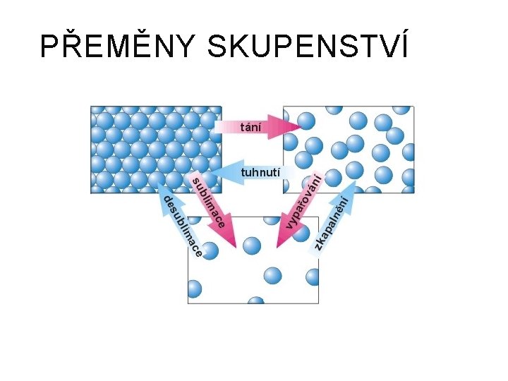 PŘEMĚNY SKUPENSTVÍ 