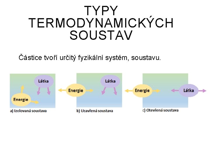 TYPY TERMODYNAMICKÝCH SOUSTAV Částice tvoří určitý fyzikální systém, soustavu. 