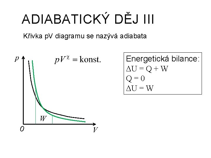 ADIABATICKÝ DĚJ III Křivka p. V diagramu se nazývá adiabata Energetická bilance: ΔU =