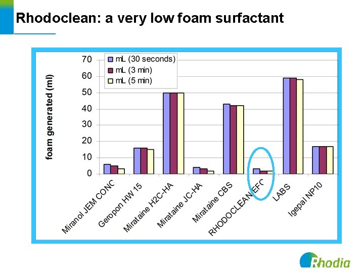 Rhodoclean: a very low foam surfactant 