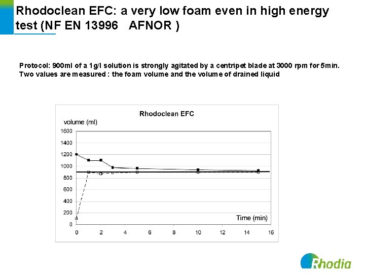 Rhodoclean EFC: a very low foam even in high energy test (NF EN 13996