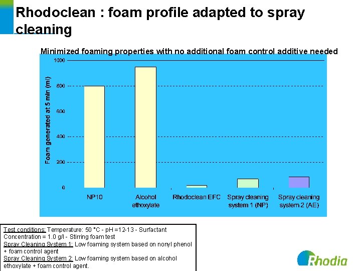 Rhodoclean : foam profile adapted to spray cleaning Minimized foaming properties with no additional