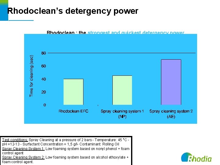 Rhodoclean’s detergency power Rhodoclean : the strongest and quickest detergency power in comparison to