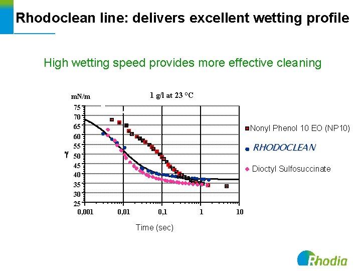 Rhodoclean line: delivers excellent wetting profile High wetting speed provides more effective cleaning 1