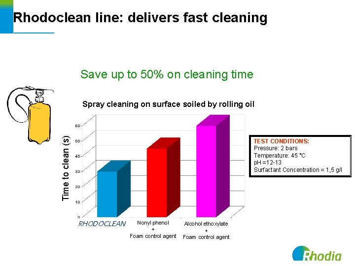 Rhodoclean line: delivers fast cleaning Save up to 50% on cleaning time Time to
