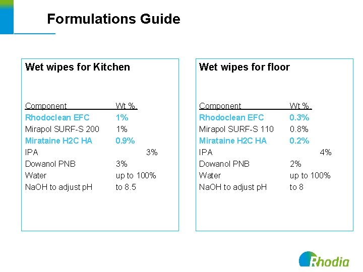 Formulations Guide Wet wipes for Kitchen Wet wipes for floor Component Rhodoclean EFC Mirapol