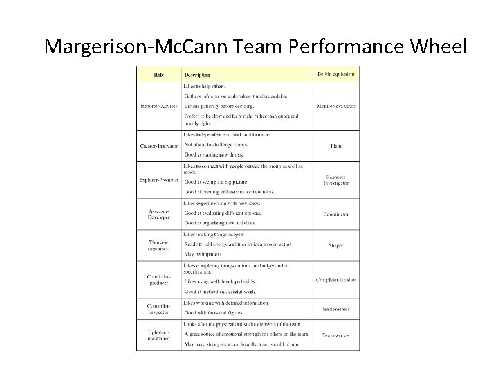 Margerison-Mc. Cann Team Performance Wheel 