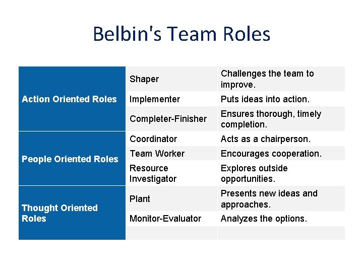 Belbin's Team Roles Action Oriented Roles People Oriented Roles Thought Oriented Roles Shaper Challenges
