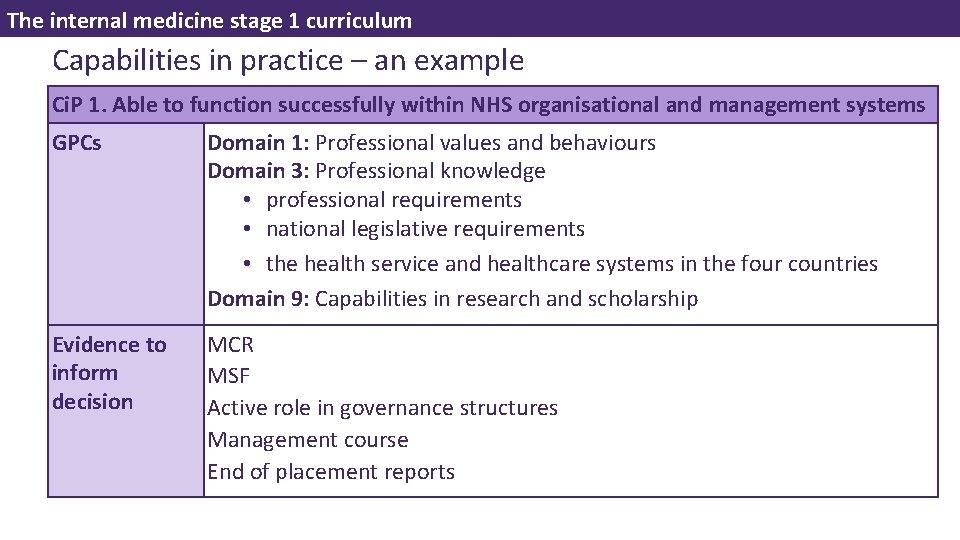 The internal medicine stage 1 curriculum Capabilities in practice – an example Ci. P