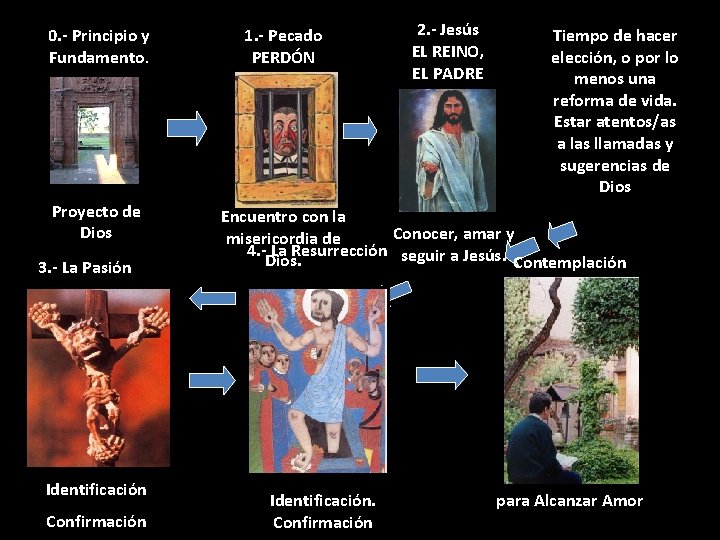0. - Principio y Fundamento. Proyecto de Dios 3. - La Pasión Identificación Confirmación