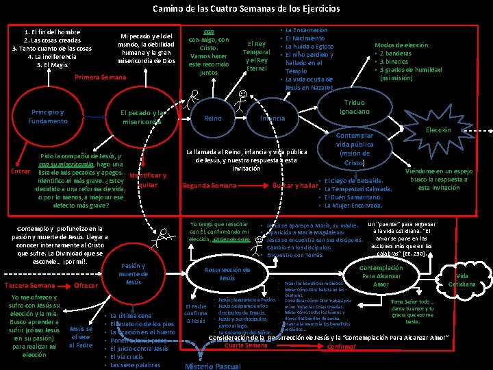 Camino de las Cuatro Semanas de los Ejercicios 1. El fin del hombre 2.