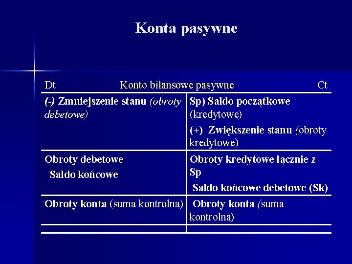 Konta pasywne Dt Konto bilansowe pasywne Ct (-) Zmniejszenie stanu (obroty Sp) Saldo początkowe