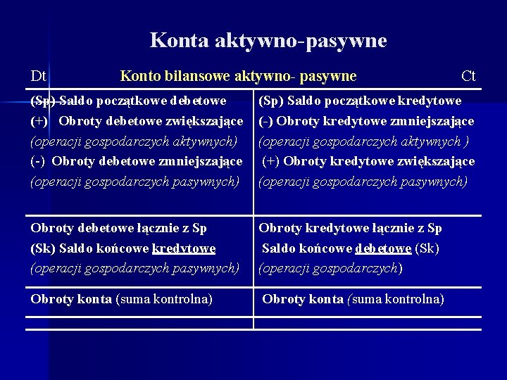 Konta aktywno-pasywne Dt Konto bilansowe aktywno- pasywne Ct (Sp) Saldo początkowe debetowe (+) Obroty