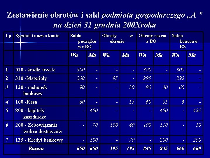 Zestawienie obrotów i sald podmiotu gospodarczego „A " na dzień 31 grudnia 200 Xroku