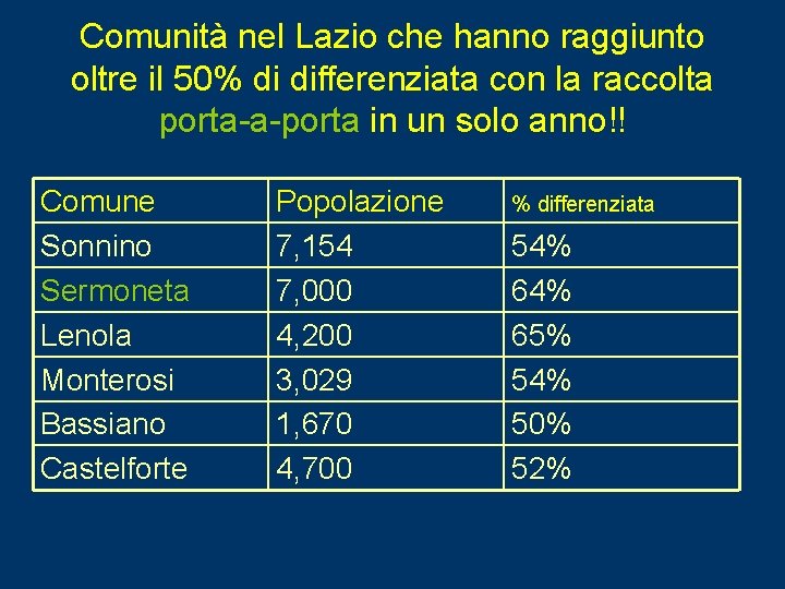 Comunità nel Lazio che hanno raggiunto oltre il 50% di differenziata con la raccolta