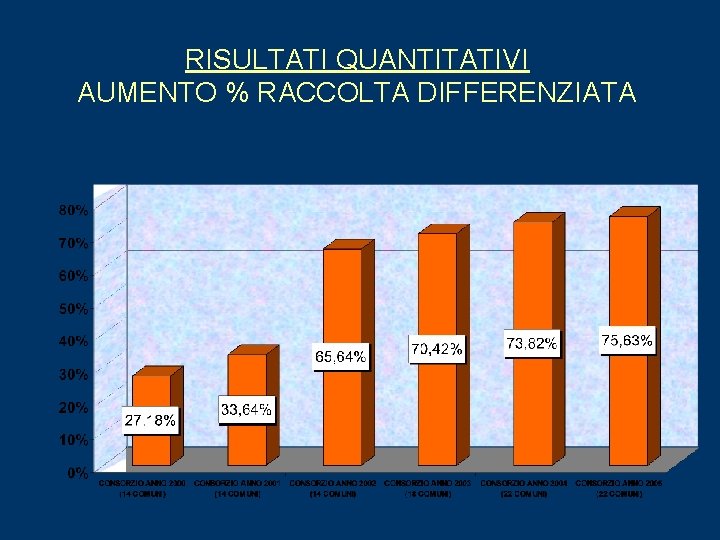 RISULTATI QUANTITATIVI AUMENTO % RACCOLTA DIFFERENZIATA 