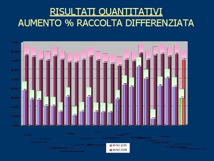 RISULTATI QUANTITATIVI AUMENTO % RACCOLTA DIFFERENZIATA 