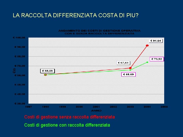 LA RACCOLTA DIFFERENZIATA COSTA DI PIU? Costi di gestione senza raccolta differenziata Costi di