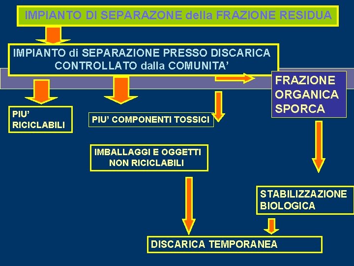 IMPIANTO DI SEPARAZONE della FRAZIONE RESIDUA IMPIANTO di SEPARAZIONE PRESSO DISCARICA CONTROLLATO dalla COMUNITA’