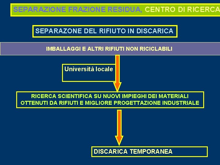 SEPARAZIONE FRAZIONE RESIDUA, CENTRO DI RICERCA SEPARAZONE DEL RIFIUTO IN DISCARICA IMBALLAGGI E ALTRI