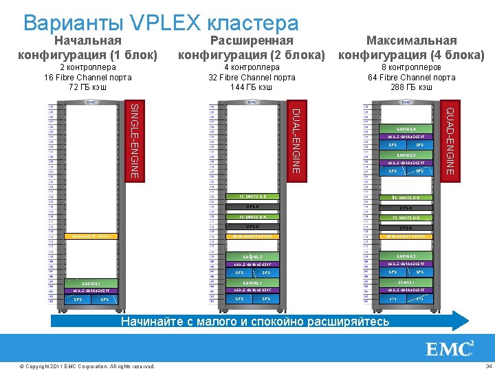 Варианты VPLEX кластера Начальная конфигурация (1 блок) Расширенная конфигурация (2 блока) Максимальная конфигурация (4