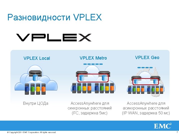 Разновидности VPLEX Local Внутри ЦОДа © Copyright 2011 EMC Corporation. All rights reserved. VPLEX