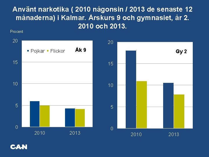 Använt narkotika ( 2010 någonsin / 2013 de senaste 12 månaderna) i Kalmar. Årskurs