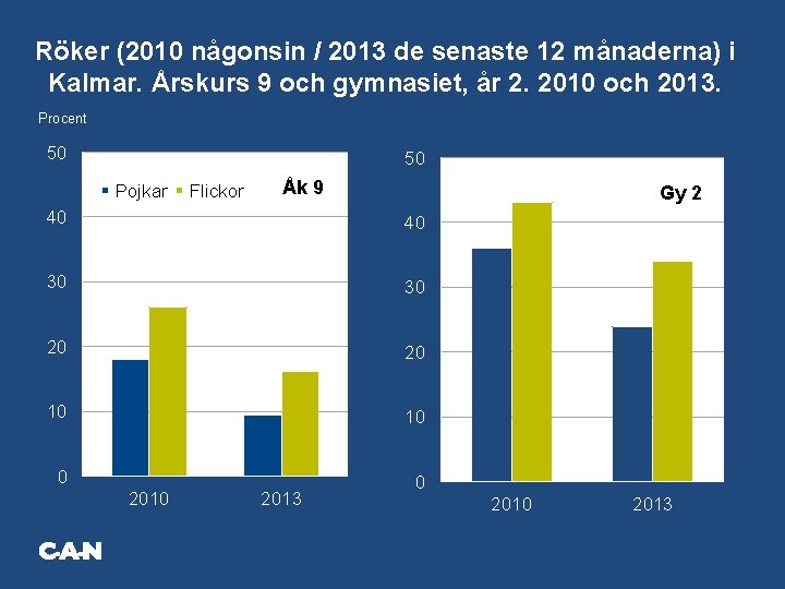 Röker (2010 någonsin / 2013 de senaste 12 månaderna) i Kalmar. Årskurs 9 och