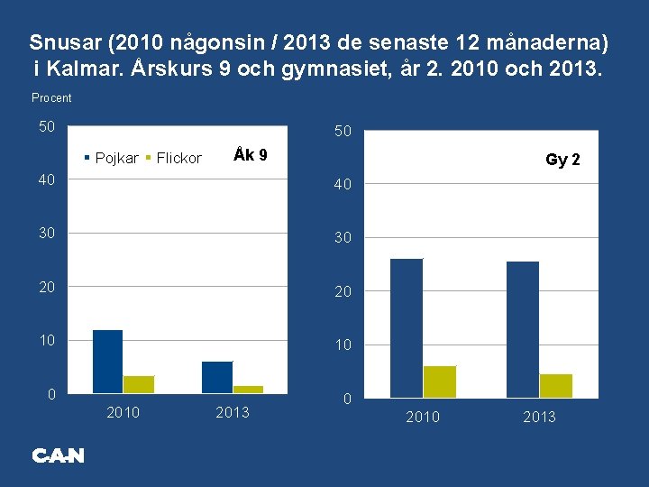 Snusar (2010 någonsin / 2013 de senaste 12 månaderna) i Kalmar. Årskurs 9 och