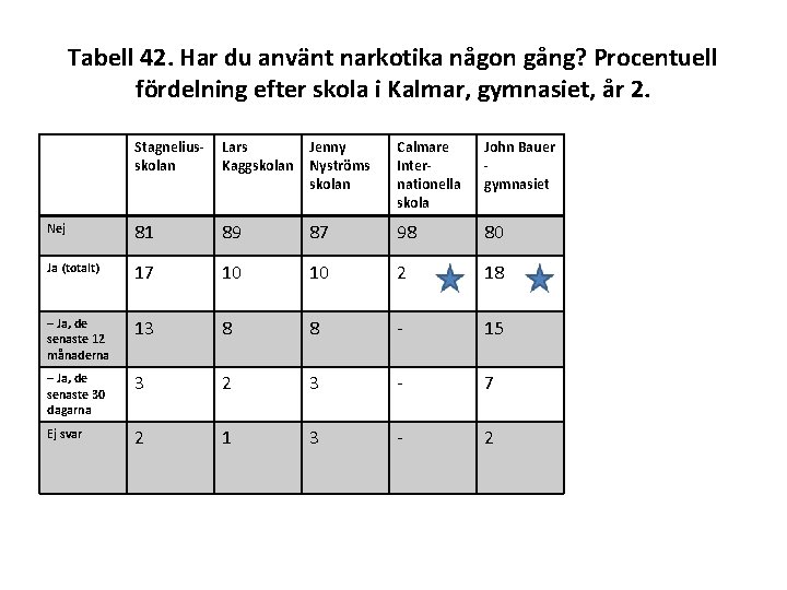Tabell 42. Har du använt narkotika någon gång? Procentuell fördelning efter skola i Kalmar,