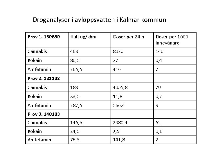 Droganalyser i avloppsvatten i Kalmar kommun Prov 1. 130830 Halt ug/kbm Doser per 24