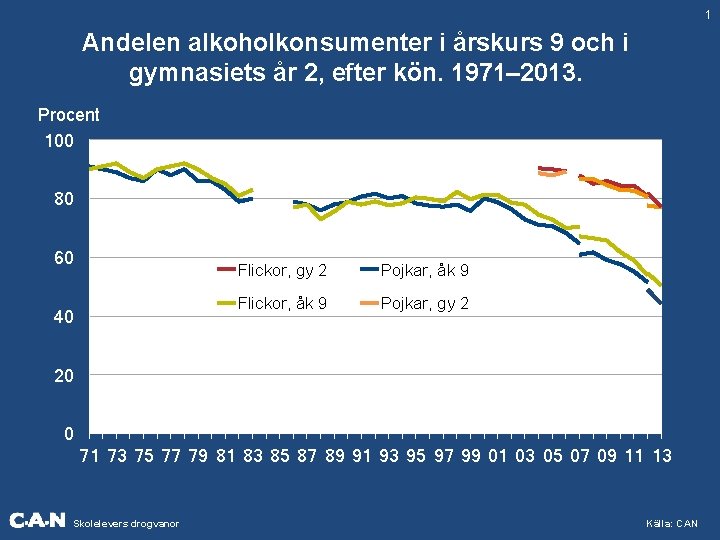 1 Andelen alkoholkonsumenter i årskurs 9 och i gymnasiets år 2, efter kön. 1971–