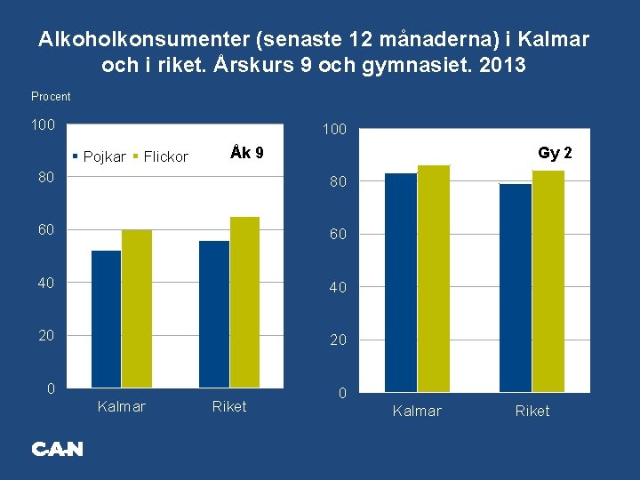 Alkoholkonsumenter (senaste 12 månaderna) i Kalmar och i riket. Årskurs 9 och gymnasiet. 2013