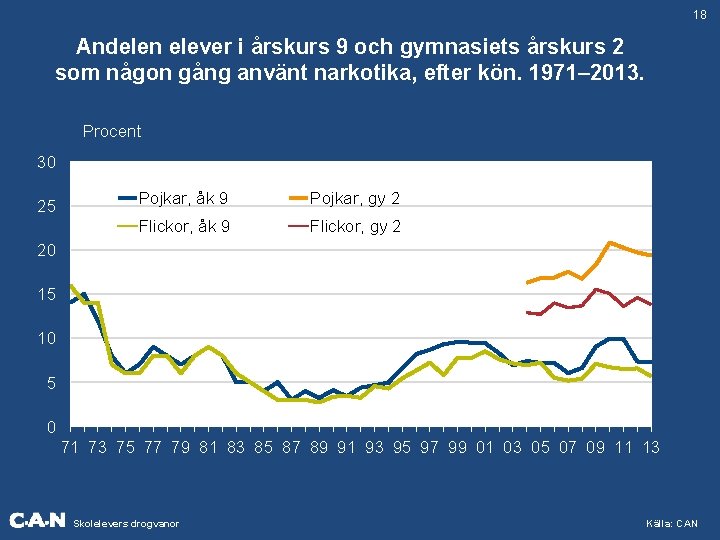 18 Andelen elever i årskurs 9 och gymnasiets årskurs 2 som någon gång använt