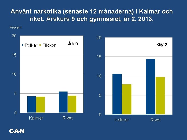 Använt narkotika (senaste 12 månaderna) i Kalmar och riket. Årskurs 9 och gymnasiet, år