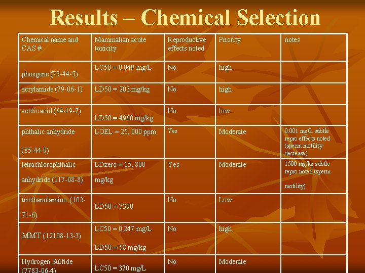 Results – Chemical Selection Chemical name and CAS # Mammalian acute toxicity Reproductive effects